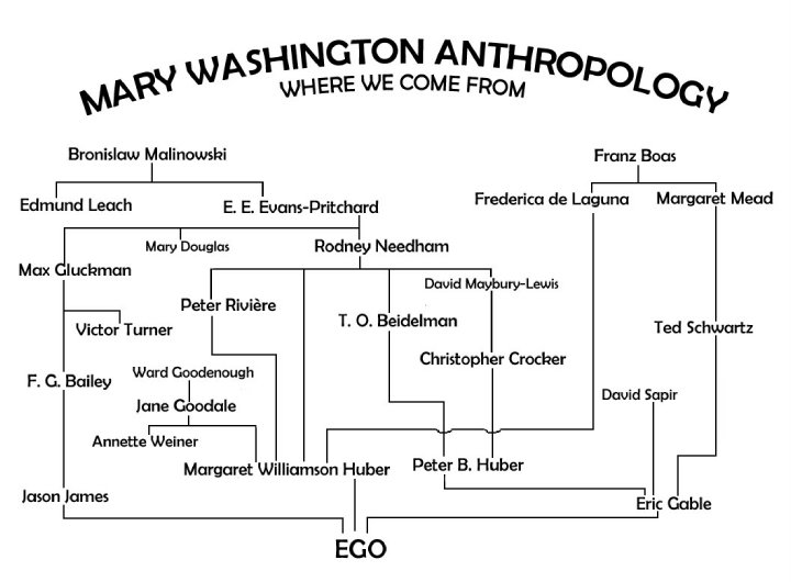 Anthropology Genealogy Chart
