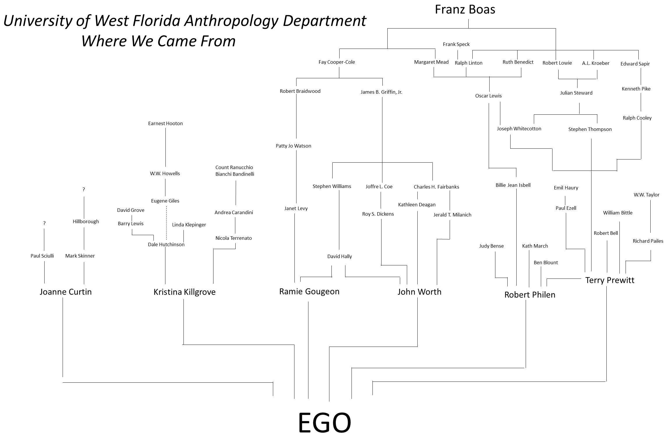 Anthropology Genealogy Chart